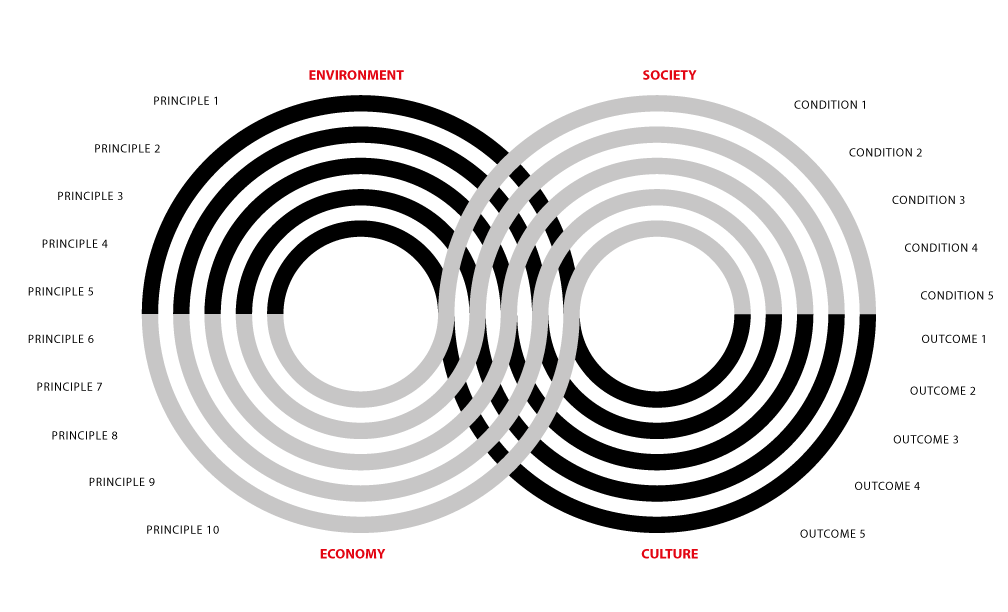 Concentric Stewardship model diagram
