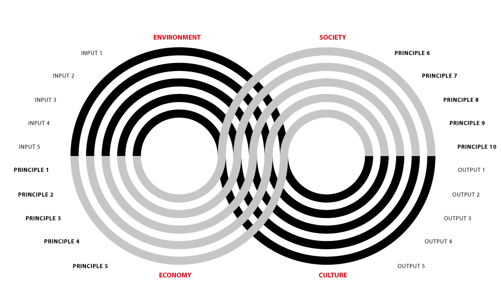 Cooperative Loop stewardship model diagram